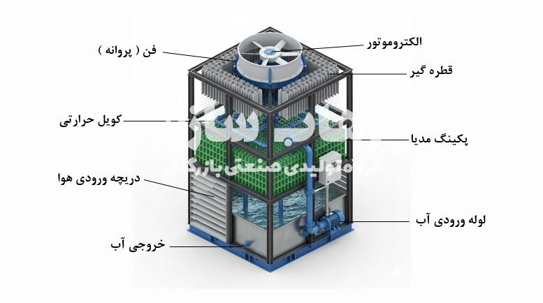 مکانیسم عملکرد برج مدار باز